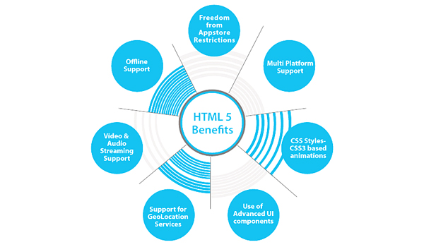 HTML5 Devlopment We are a dedicated team – having excellent knowledge in UX/UI design Madurai, channel